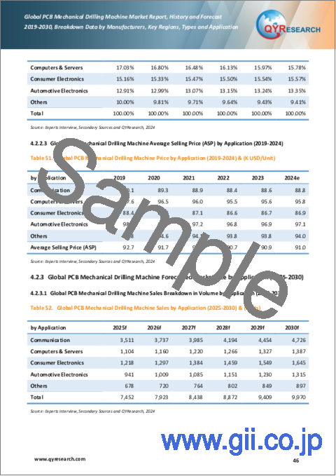 サンプル2：PCB機械式穴あけ機の世界市場：実績・予測 (2019～2030年)