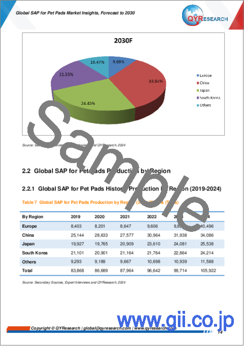 サンプル1：ペットパッド用SAPの世界市場：洞察と予測（～2030年）