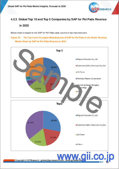 サンプル2：ペットパッド用SAPの世界市場：洞察と予測（～2030年）