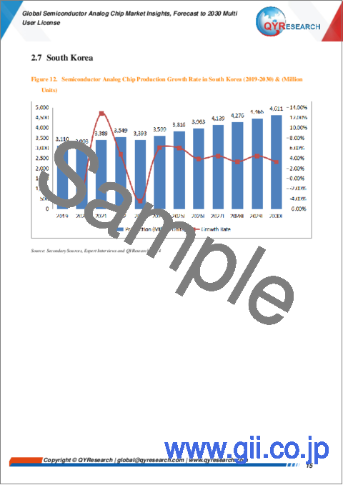 サンプル1：半導体アナログチップの世界市場の洞察と予測（～2030年）