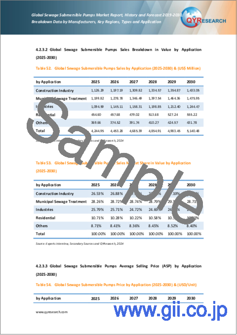 サンプル2：下水用水中ポンプの世界市場：実績と予測（2019年～2030年）