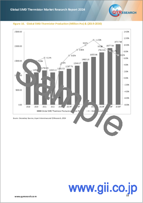 サンプル1：SMDサーミスタの世界市場：2024年