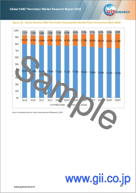 サンプル2：SMDサーミスタの世界市場：2024年