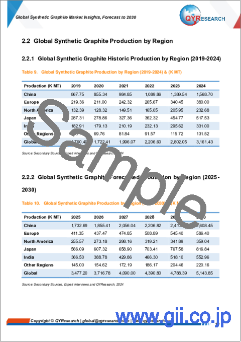 サンプル1：人造黒鉛の世界市場：洞察と予測（～2030年）