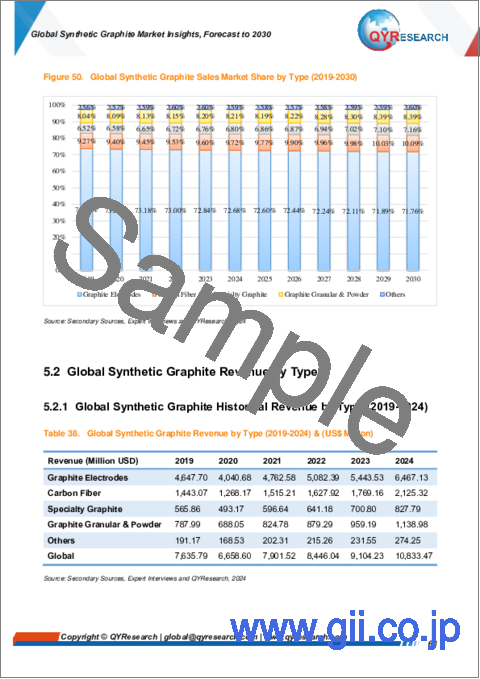 サンプル2：人造黒鉛の世界市場：洞察と予測（～2030年）