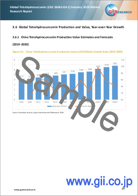 サンプル2：世界のテトラヒドロクルクミン (CAS 36062-04-1) 産業の世界市場：2024年