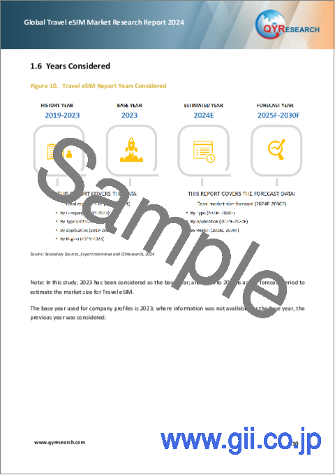 サンプル1：トラベルeSIMの世界市場：2024年