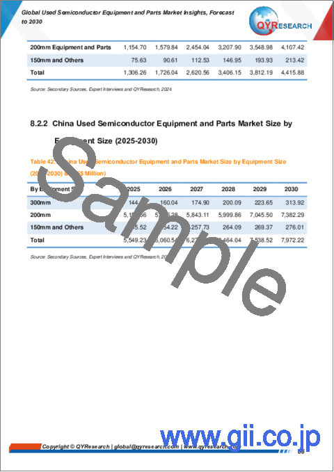 サンプル2：中古半導体装置・部品の世界市場：洞察と予測（～2030年）