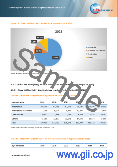 サンプル2：MR流体 (MRF)：世界市場の分析・販売動向 (2024年)