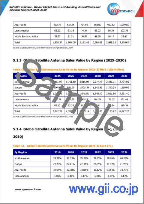 サンプル2：衛星アンテナの世界市場：シェアとランキング、全体の売上と需要予測（2024年～2030年）