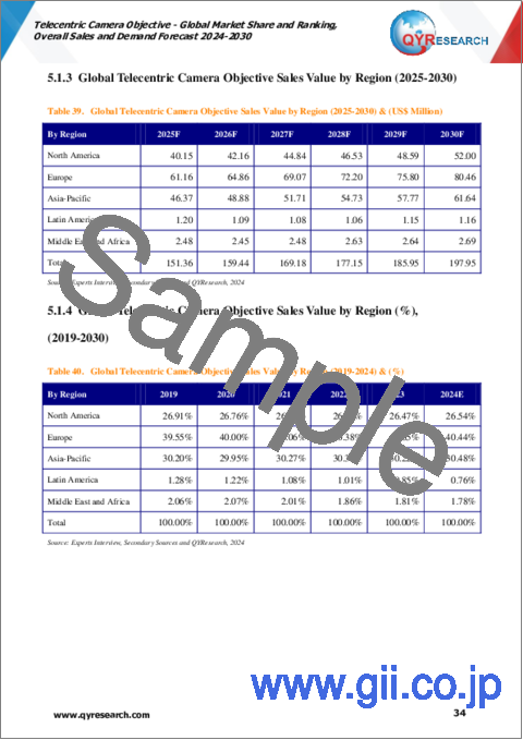 サンプル2：テレセントリックカメラ対物レンズの世界市場：シェアとランキング、全体の売上と需要予測（2024年～2030年）