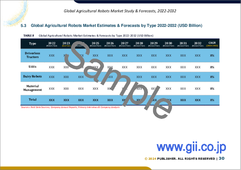サンプル2：農業用ロボットの世界市場：規模・予測 - タイプ別、提供別、用途別、地域別分析（2023年～2030年）