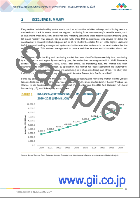 サンプル1：IoTによる資産の追跡・監視の世界市場：接続タイプ別、監視タイプ別、用途別、地域別 - 2029年までの予測