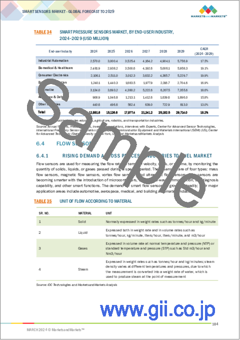 サンプル2：スマートセンサーの世界市場：タイプ別、技術別、ネットワーク接続性別、コンポーネント別、エンドユーザー業界別、地域別-2029年までの予測