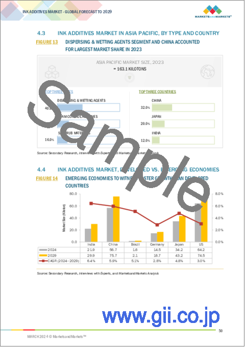 サンプル1：インク添加剤の世界市場：タイプ別、技術別、プロセス別、用途別、地域別-2029年までの予測