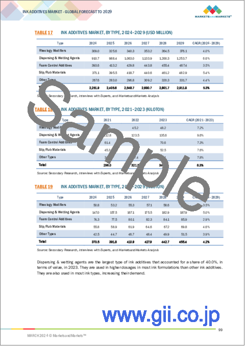 サンプル2：インク添加剤の世界市場：タイプ別、技術別、プロセス別、用途別、地域別-2029年までの予測