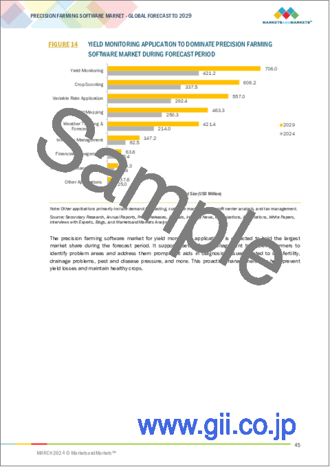 サンプル1：精密農業ソフトウェアの世界市場：デリバリーモデル別、用途別、サービス別、技術別、地域別-2029年までの予測