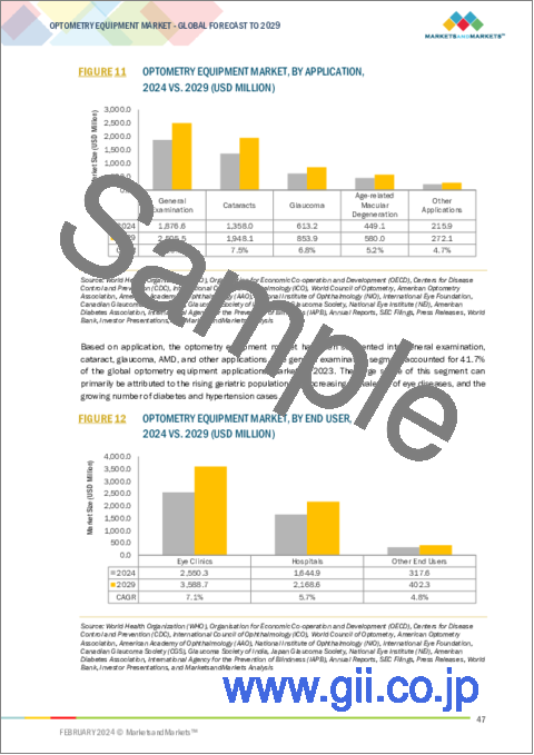サンプル1：検眼機器の世界市場：タイプ別、用途別、エンドユーザー別、地域別-2029年までの予測