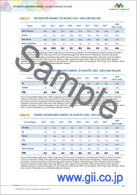 サンプル2：検眼機器の世界市場：タイプ別、用途別、エンドユーザー別、地域別-2029年までの予測