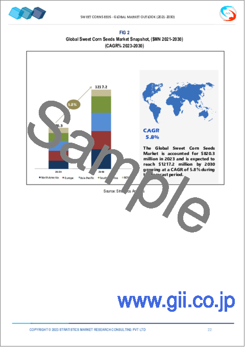 サンプル1：スイートコーン種子市場の2030年までの予測： タイプ別、農耕タイプ別、カテゴリー別、販売チャネル別、用途別、地域別の世界分析