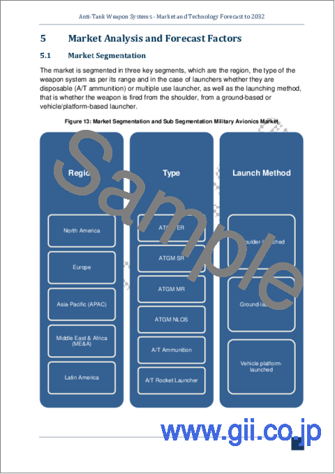 サンプル2：対戦車兵器システム：市場および技術の予測 (～2032年)