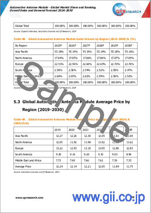 サンプル2：自動車用アンテナモジュールの世界市場：市場シェアとランキング、全体売上と需要予測（2024年～2030年）