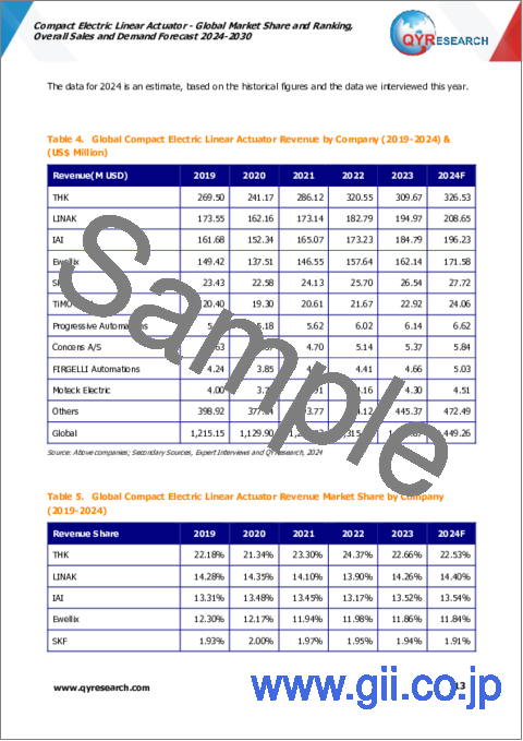 サンプル1：小型電動リニアアクチュエータの世界市場：市場シェアとランキング、全体売上と需要予測（2024年～2030年）