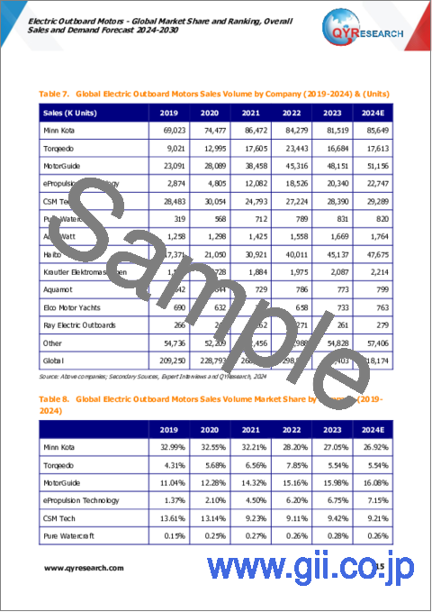 サンプル1：電動船外機の世界市場：市場シェアとランキング、全体売上と需要予測（2024年～2030年）