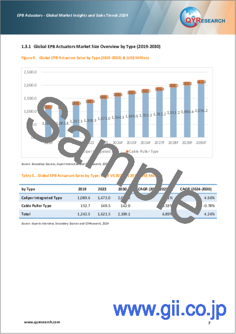 サンプル1：EPBアクチュエータ - 世界市場の洞察と販売動向（2024年）