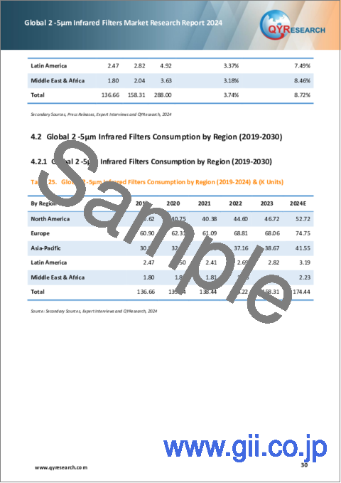 サンプル2：2-5マイクロメートル赤外線フィルターの世界市場：2024年