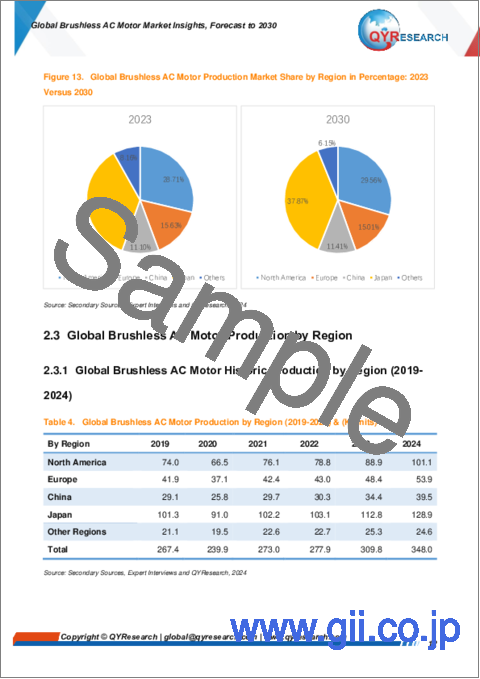 サンプル1：ブラシレスACモーターの世界市場：2030年までの予測