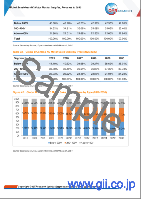 サンプル2：ブラシレスACモーターの世界市場：2030年までの予測