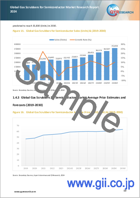 サンプル1：半導体用ガススクラバーの世界市場：2024年