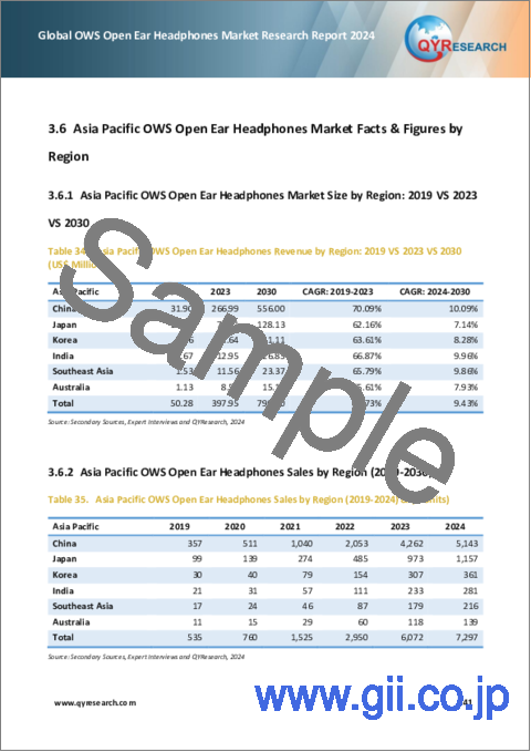 サンプル2：OWSオープンイヤーヘッドホンの世界市場：2024年