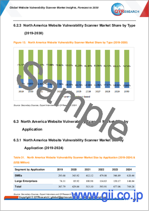 サンプル2：Webサイト脆弱性スキャナーの世界市場：洞察・予測 (～2030年)