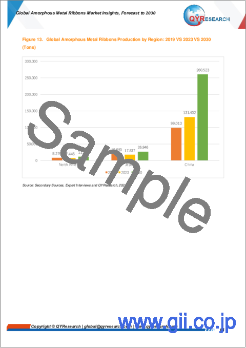 サンプル1：アモルファス金属リボンの世界市場：洞察と予測（～2030年）