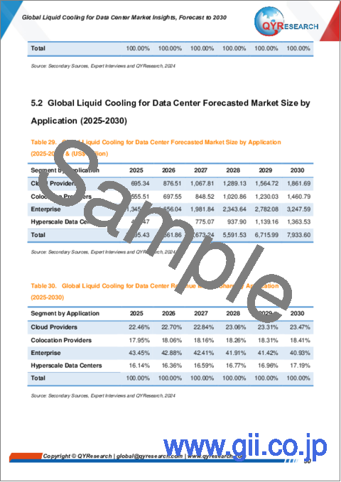 サンプル2：データセンター向け液体冷却の世界市場：洞察、予測（～2030年）