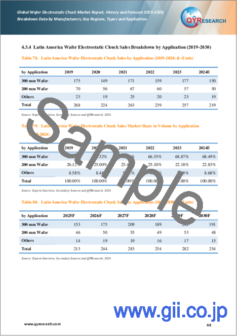 サンプル2：ウエハー静電チャックの世界市場：実績・予測 (2019～2030年)