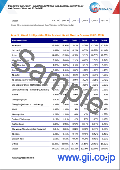 サンプル1：インテリジェントガスメーターの世界市場：市場シェアとランキング、全体の売上、需要予測（2024年～2030年）