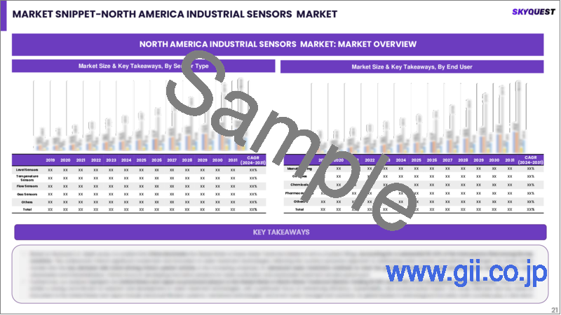 サンプル2：産業用センサの世界市場規模、シェア、成長分析、タイプ別、最終用途別-産業予測、2024～2031年