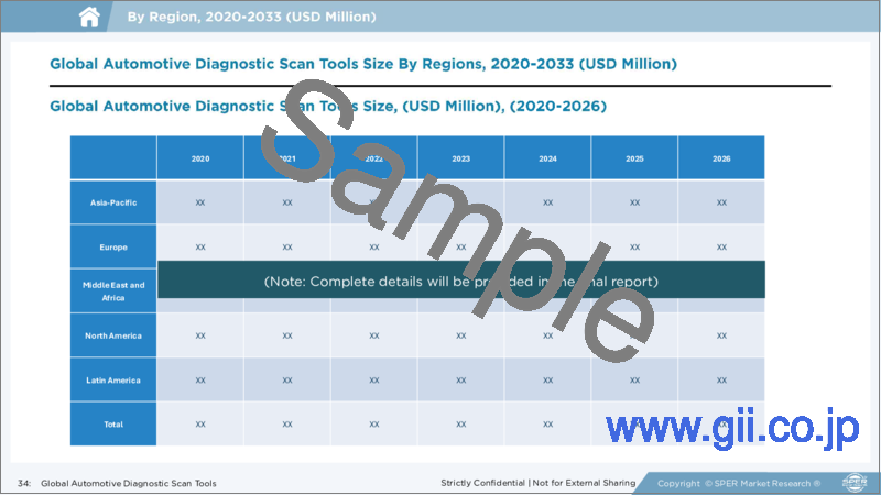 サンプル2：自動車診断スキャンツールの市場規模：ハンドヘルドスキャンツール・提供区分・コネクティビティ別 - 地域的展望・競合戦略・セグメント予測 (～2033年)