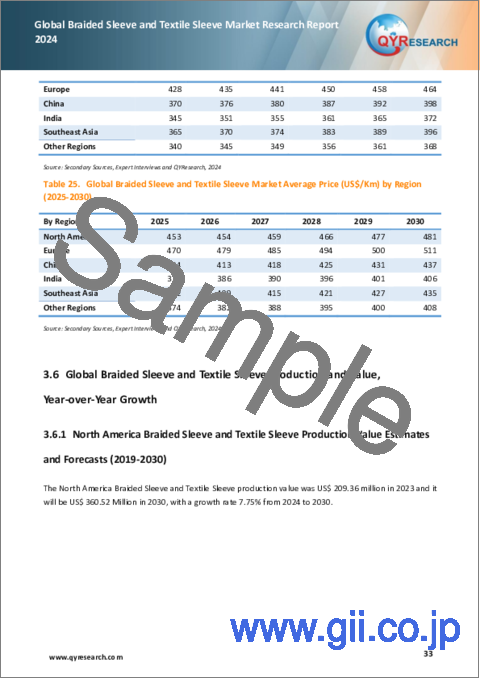 サンプル2：編組スリーブ・テキスタイルスリーブの世界市場：2024年