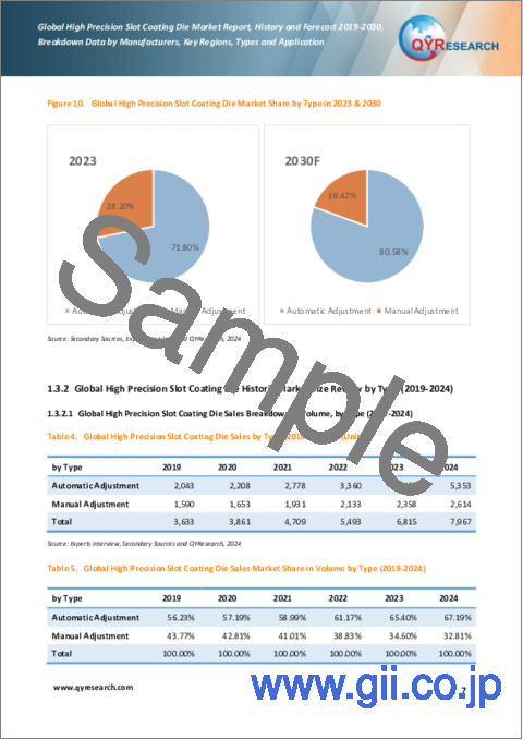 サンプル1：高精度コーティング用スロットダイの世界市場：実績・予測 (2019～2030年)