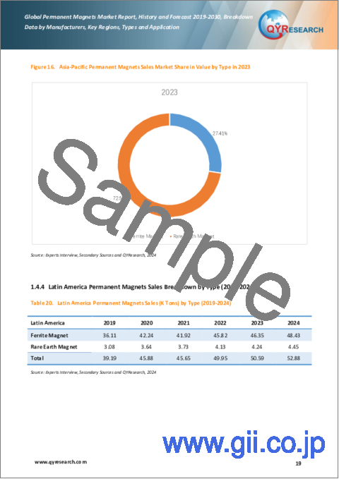 サンプル1：永久磁石の世界市場：実績と予測（2019年～2030年）