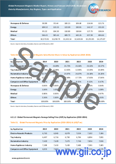 サンプル2：永久磁石の世界市場：実績と予測（2019年～2030年）