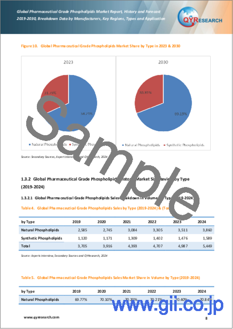 サンプル1：医薬品グレードリン脂質の世界市場：実績と予測（2019年～2030年）