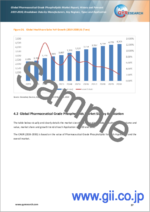 サンプル2：医薬品グレードリン脂質の世界市場：実績と予測（2019年～2030年）