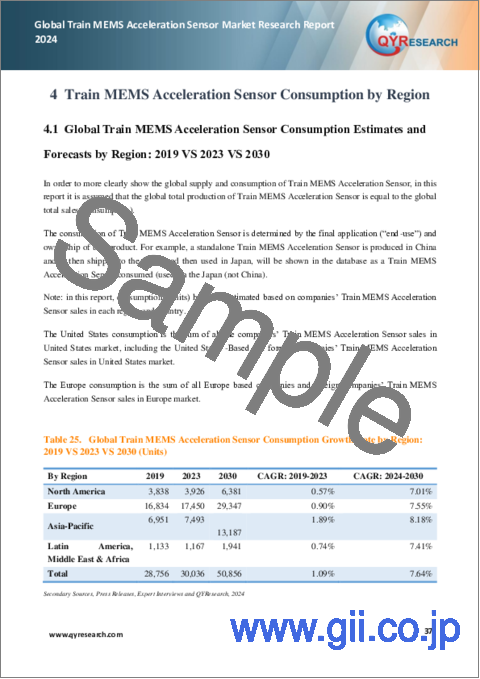 サンプル2：鉄道用MEMS加速度センサーの世界市場：2024年
