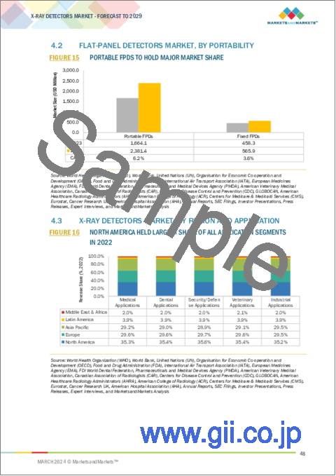 サンプル1：X線検出器の世界市場：技術別、用途別 - 予測（～2029年）