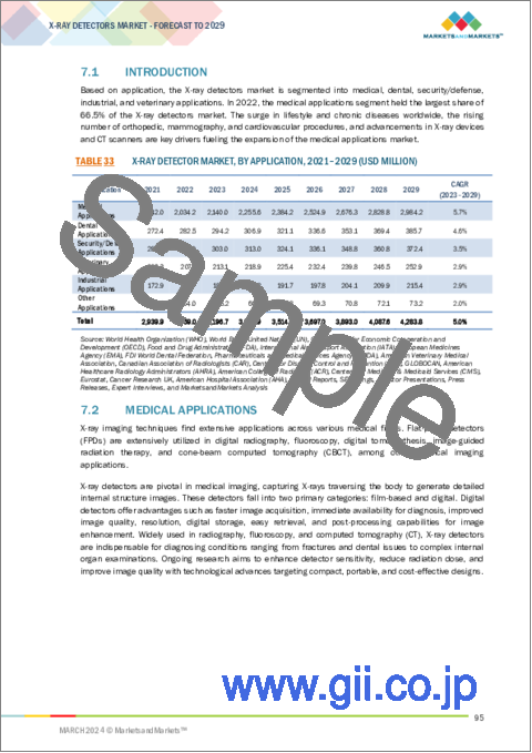 サンプル2：X線検出器の世界市場：技術別、用途別 - 予測（～2029年）